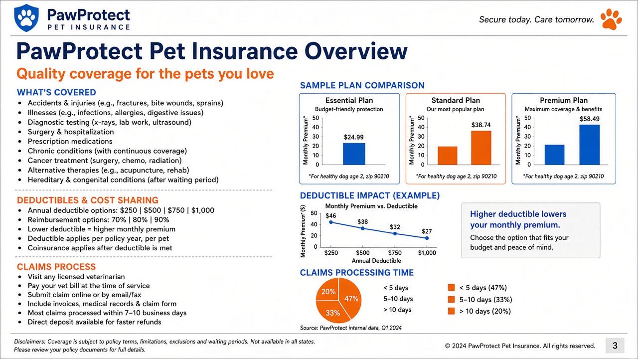 Before — cluttered pet insurance slide with competing charts and dense bullets